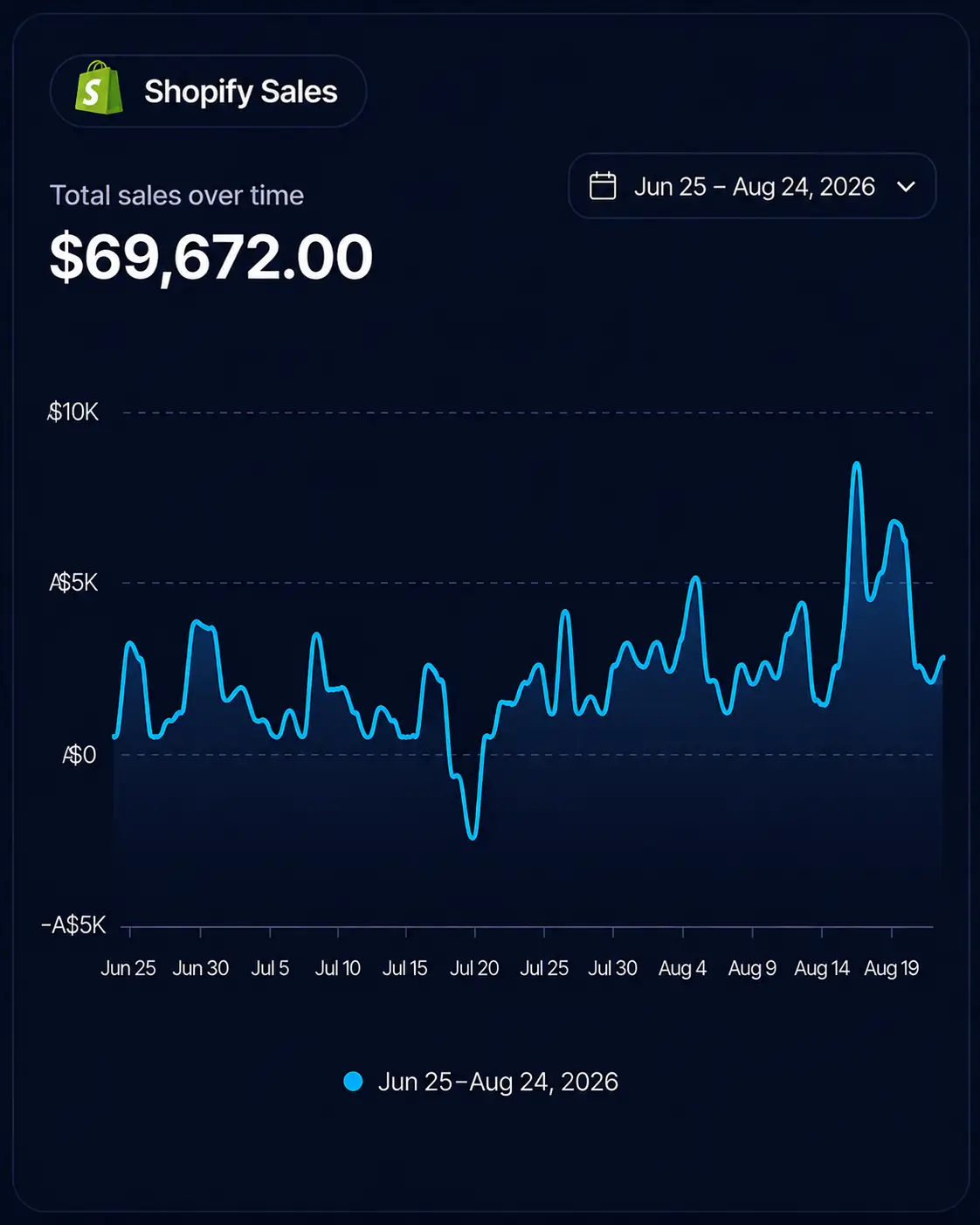 Connecting Acquisition, Conversion And Revenue